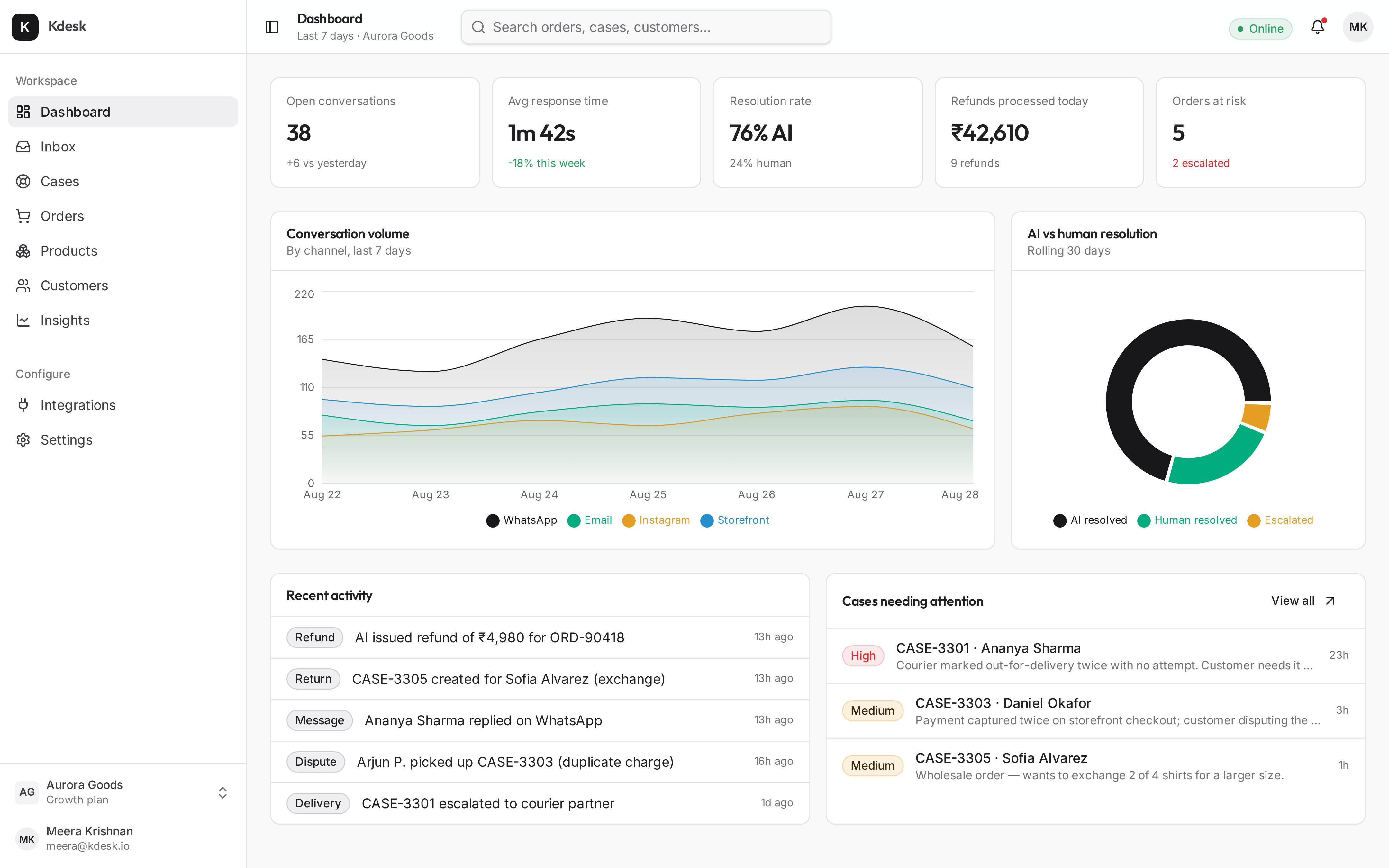 Kdesk admin dashboard — conversation volume, AI resolution and cases needing attention